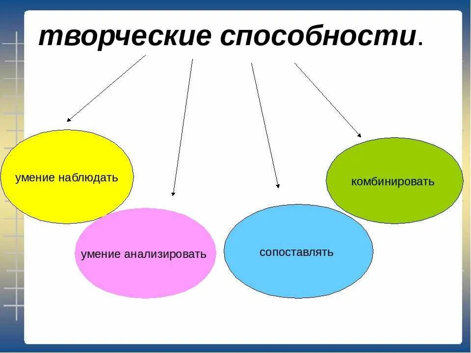 Какие творческие направления. Творческие навыки. Творческие способности это в психологии. Творчество творческая способность. Развитие творческих способностей.