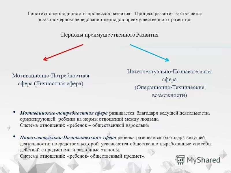 особенность искаженного развития. критерии возрастной периодизации эльконина. сфера преимущественного развития. сфера преимущественного развития. закон развития организации пример.
