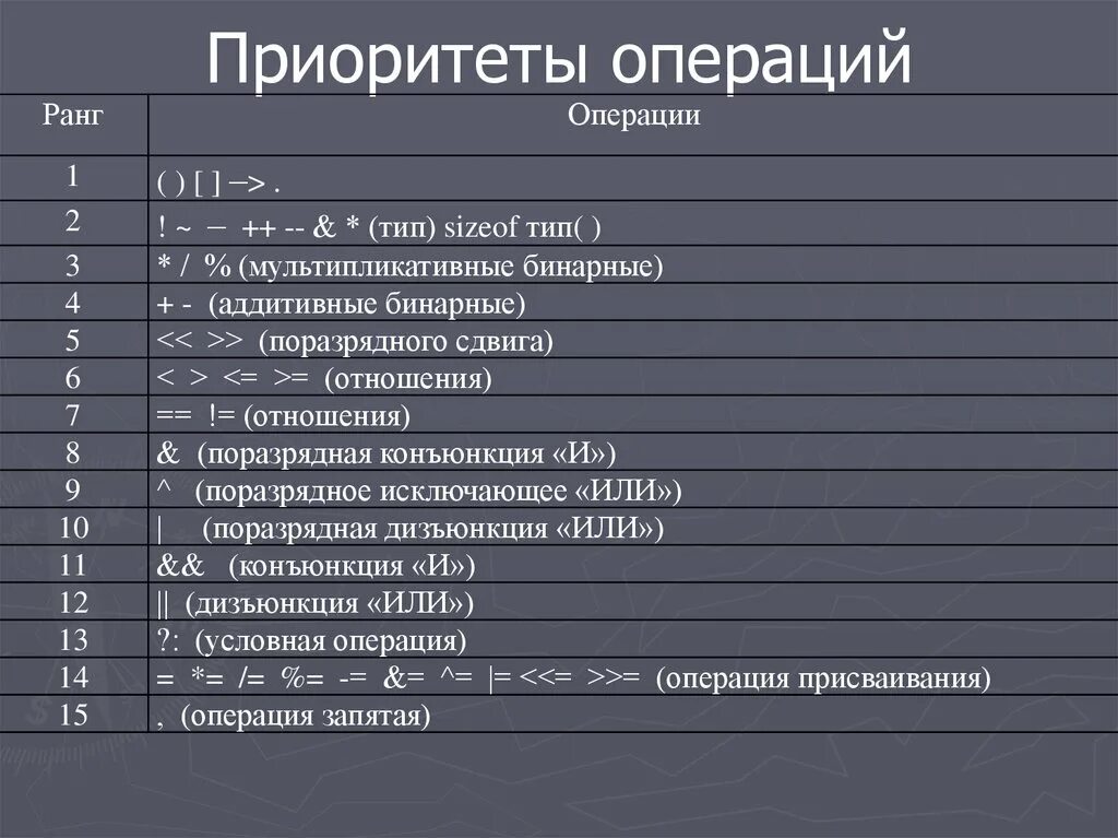 Таблица приоритетов операций c. Приоритет операций c++. Приоритеты в c++. Таблица приоритетов операций c++. Приоритет операций c