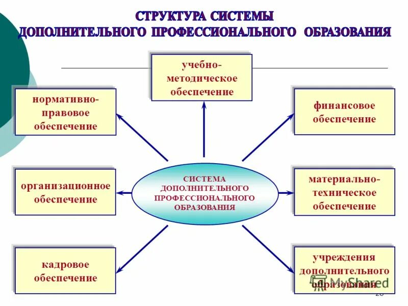 Основная цель образовательной организации дополнительного образования. Структура системы дополнительного образования. структура проведения дополнительного образования в доу. нормативно-правовое обеспечение образовательного процесса. правовое обеспечение образовательного процесса.