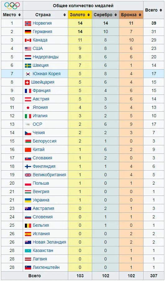 Сколько спортсменов участвует в олимпийских играх. Таблица Олимпийских игр. Статистика Олимпийских игр. Место по количеству медалей. Таблица Олимпийских игр 2014.