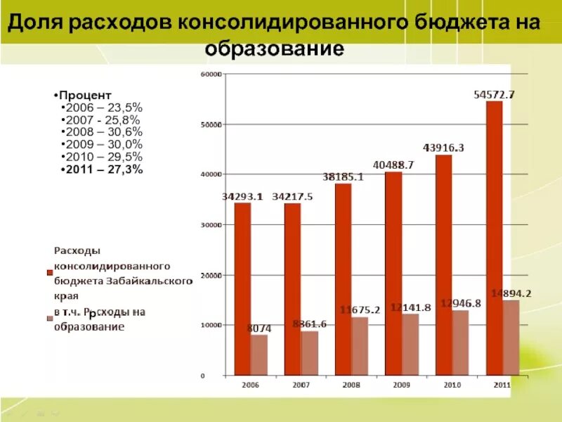 Основные расходы рф. Консолидированный бюджет РФ 2022. Расходы бюджета на образование.