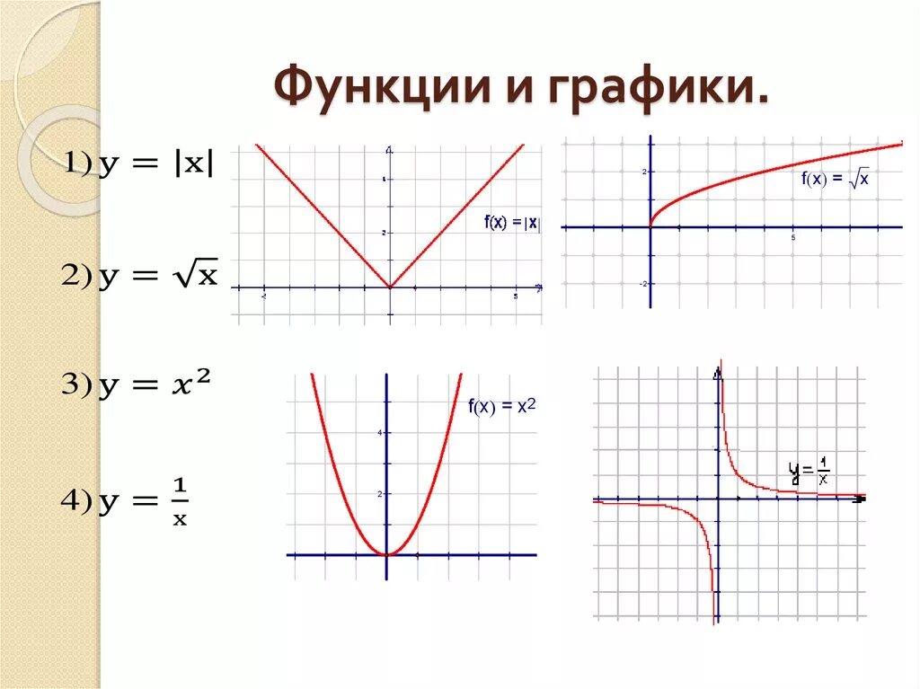 Графики и их функции геометрия. Функции в алгебре и их графики. Что такое график функции в алгебре. Как выглядят графики разных функций.