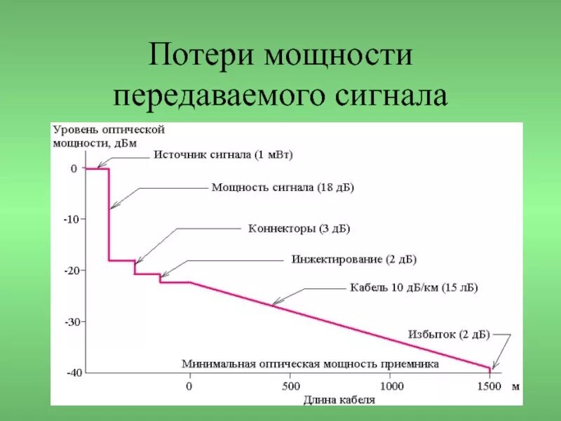 Какой уровень оптического сигнала. Мощность потерь. потеря мощности сигнала. мощность передаваемого сигнала. мощность сигнала. уровень мощности сигнала..