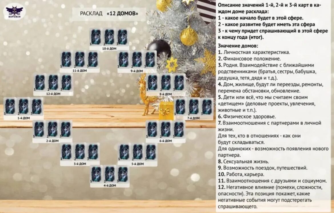 Гадание на будущее что меня ждет. Годовой расклад на 12 месяцев Таро. Расклад 12 домов Ленорман. Расклад на год. Расклад 12 домов Таро.