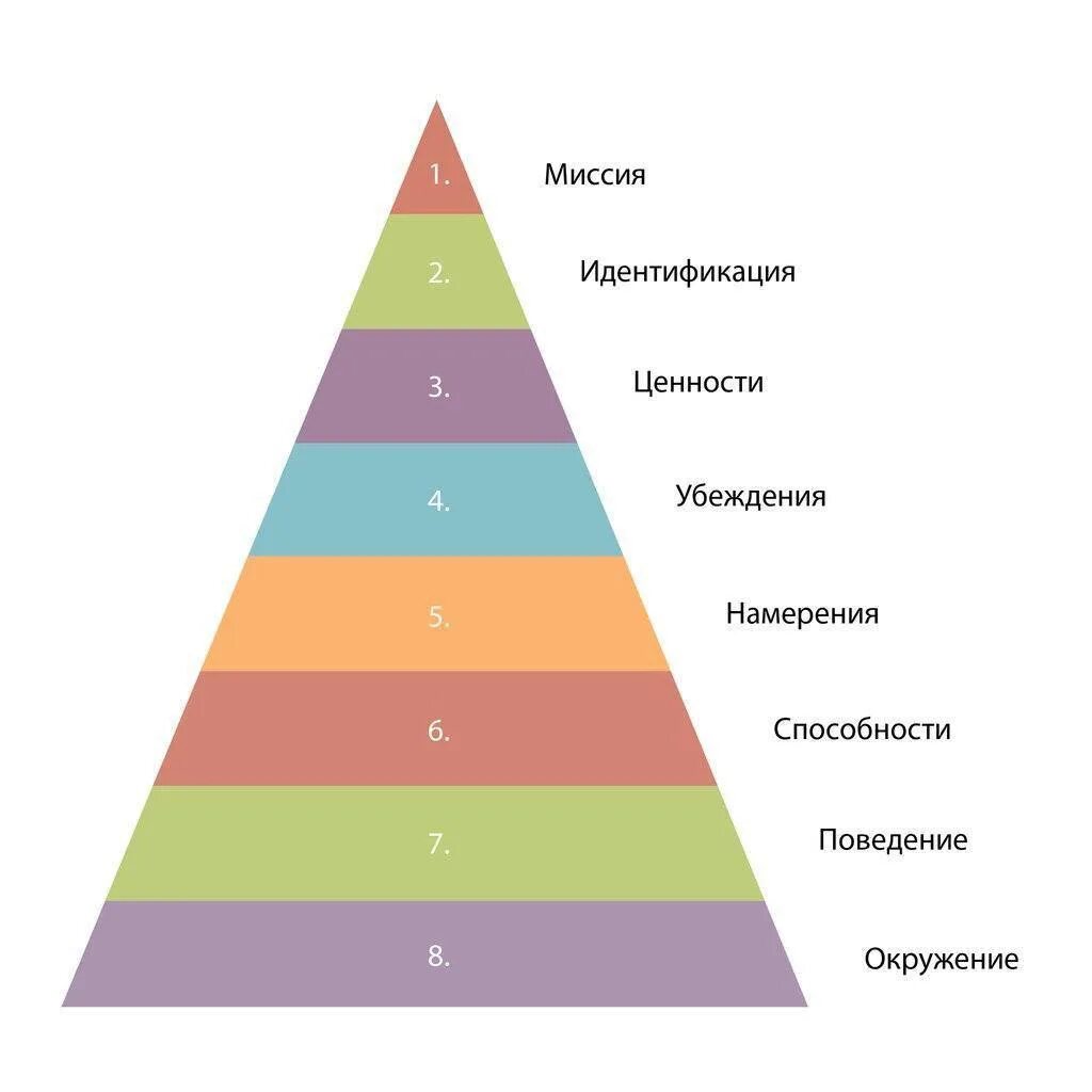 Логические уровни системы