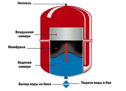 Как накачать расширительный бачок газового котла