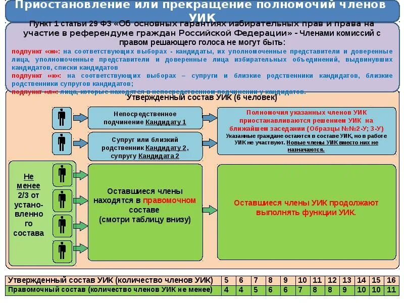При совмещении выборов комиссии получающие денежные средства. Полномочия членов избирательной комиссии. приостановление полномочий члена уик. полномочия члена участковой избирательной комиссии. состав участковой избирательной комиссии.