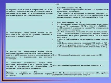 Алгоритм выдачи сиз