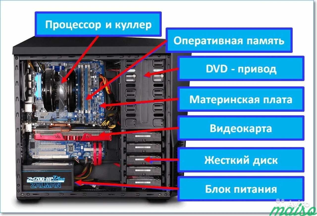 Какие детали нужны для сборки. Состав устройств компьютера системный блок. Из чего состоит системный блок компьютера схема. Устройствосистеного блока. Части ПК В системном блоке.