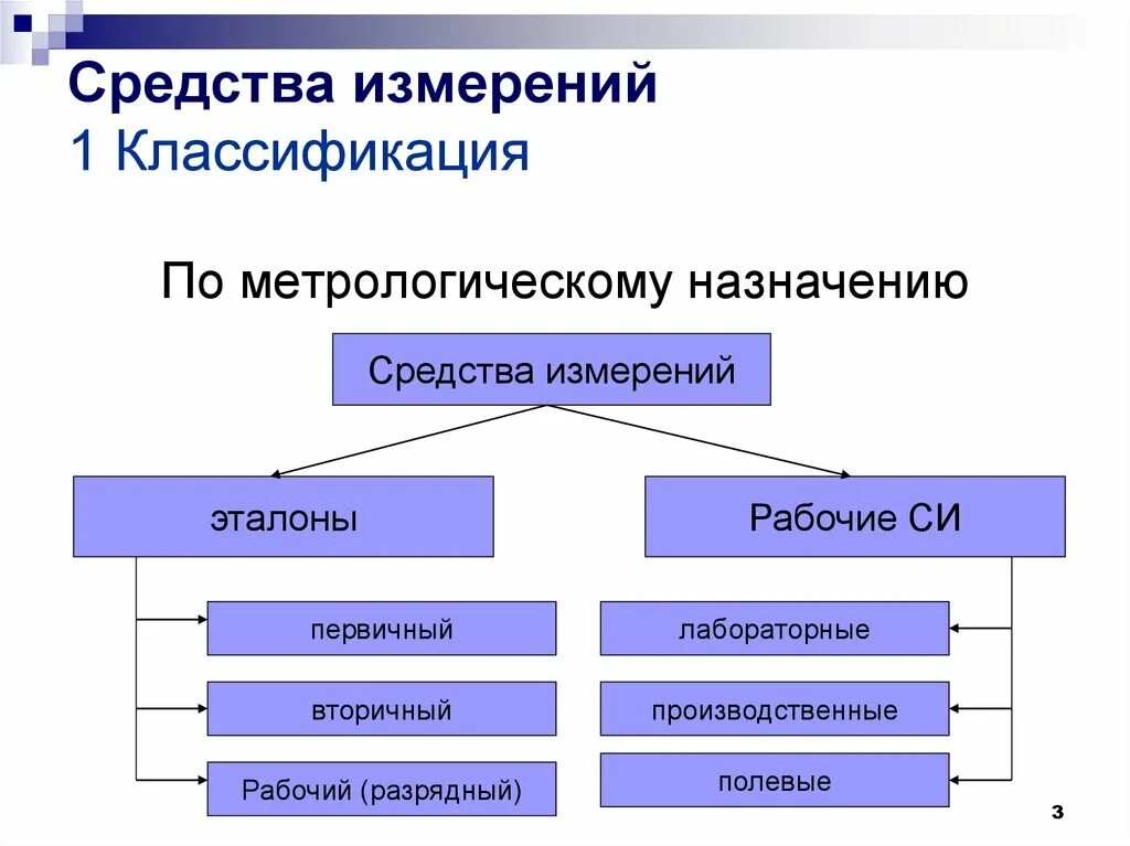 Классификация метрологии. По метрологическому назначению средства измерений подразделяются. Средства измерения по метрологическому назначению. Классификация си по метрологическому назначению. Что относят к рабочие средства измерений.