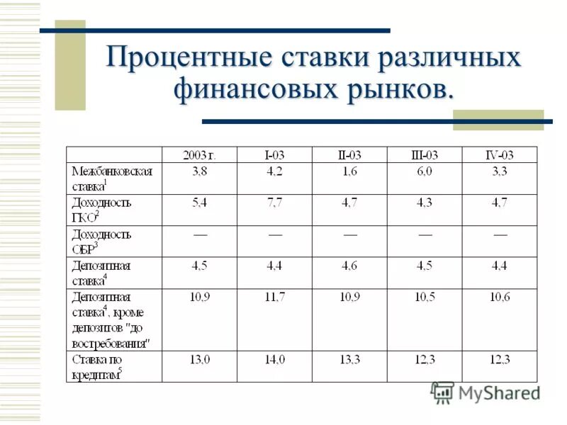 Процент может быть разным. Зависимость инвестиций от процентной ставки. Процент. Процентное отношение двух чисел. Процент может быть разным.