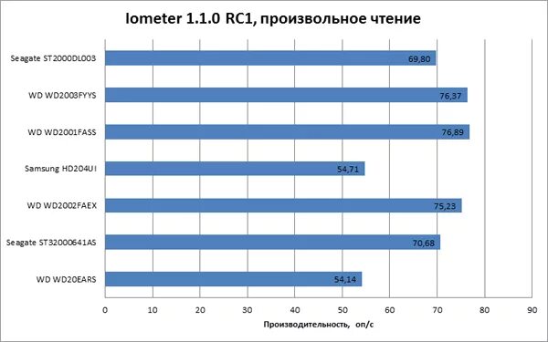 Линейный тест. Линейный тест