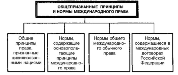 Общепризнанные принципы в рф