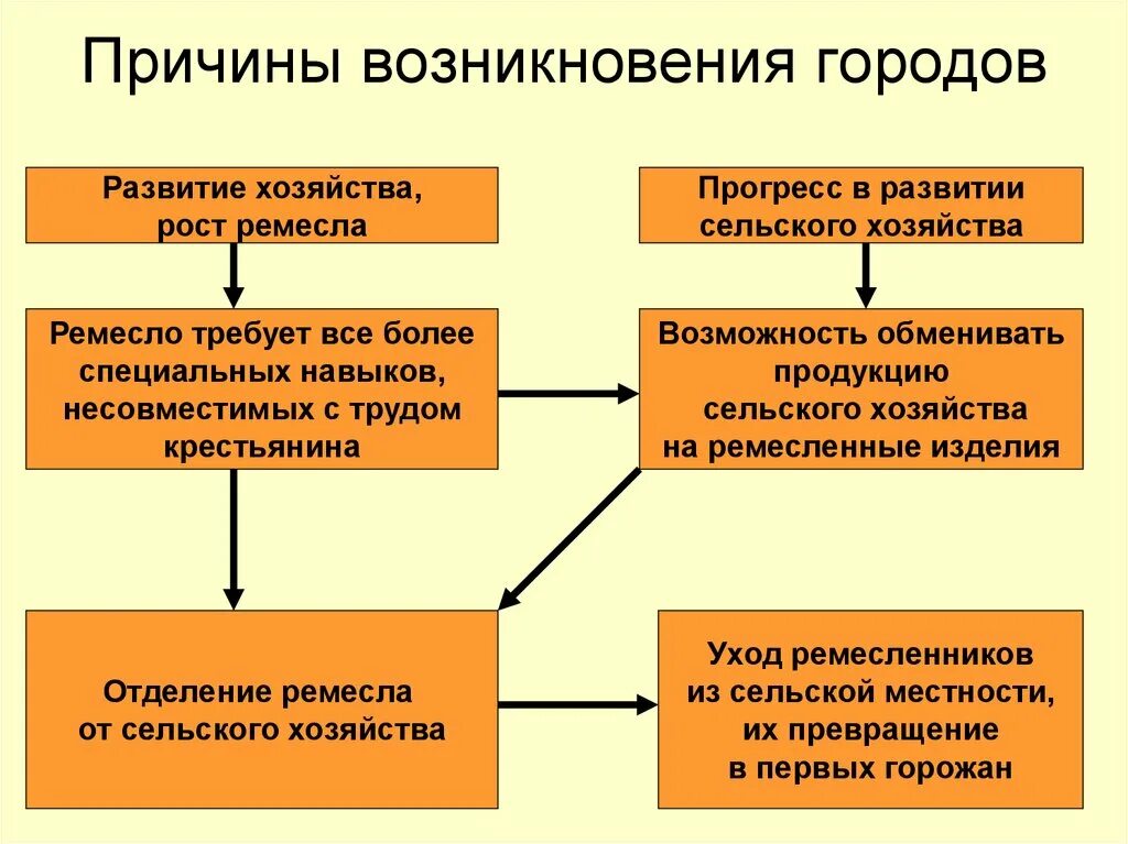 Исторический путь образования. Причины появления средневековых городов средневековые города. Причины возникновения городов. Факторы возникновения средневекового города. Причины роста городов в средневековье.