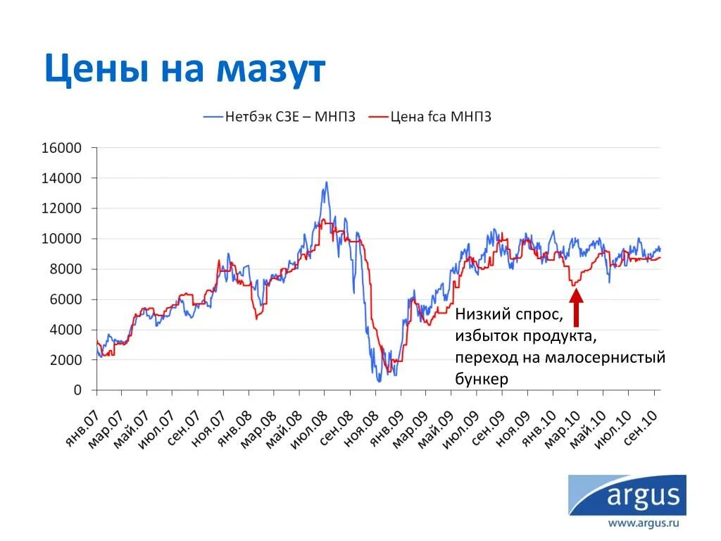 1 тон в доллары. Спрос на нефтепродукты. Сколько стоит мазут. Динамика цен на мазут. Стоимость котельного топлива.