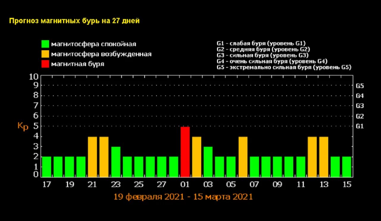 Магнитные бури сегодня и на 7 дней. Шкала мощности магнитных бурь. Магнитные бури в марте.