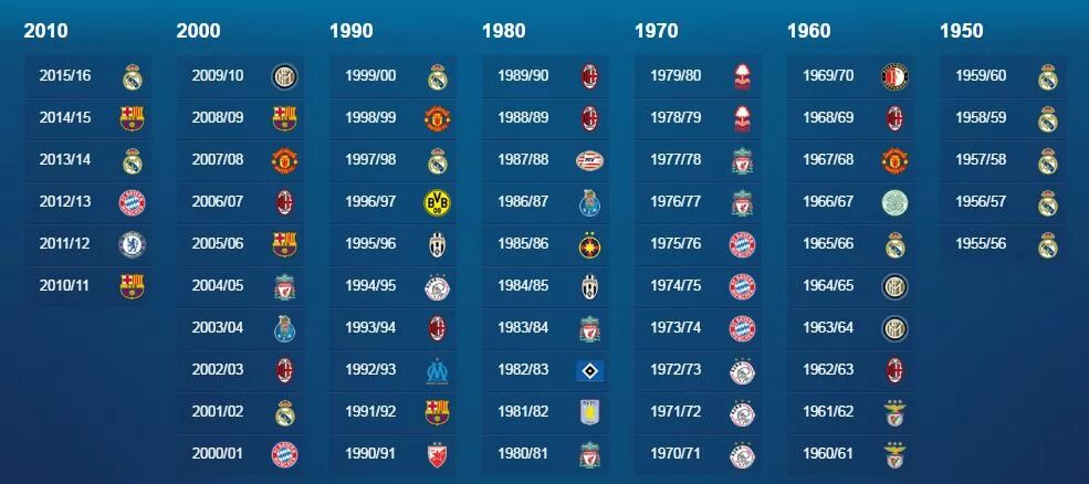 УЕФА лига чемпионов таблица победителей. Чемпионы Лиги чемпионов по годам таблица. Победители Лигр чемпионов. Лига чемпионов победители всех годов. Лига чемпионов история победителей
