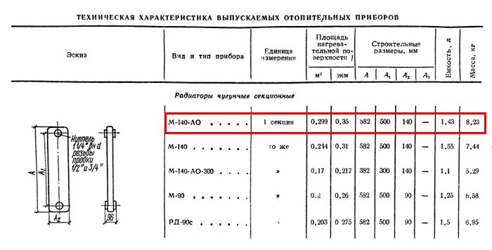 Площадь окраски чугунной. Радиатор отопления чугунный МС 140 технические характеристики. Радиатор МС 140 АО технические характеристики. Радиатор чугунный МС 140 АО технические характеристики. М 140 АО радиатор характеристики.