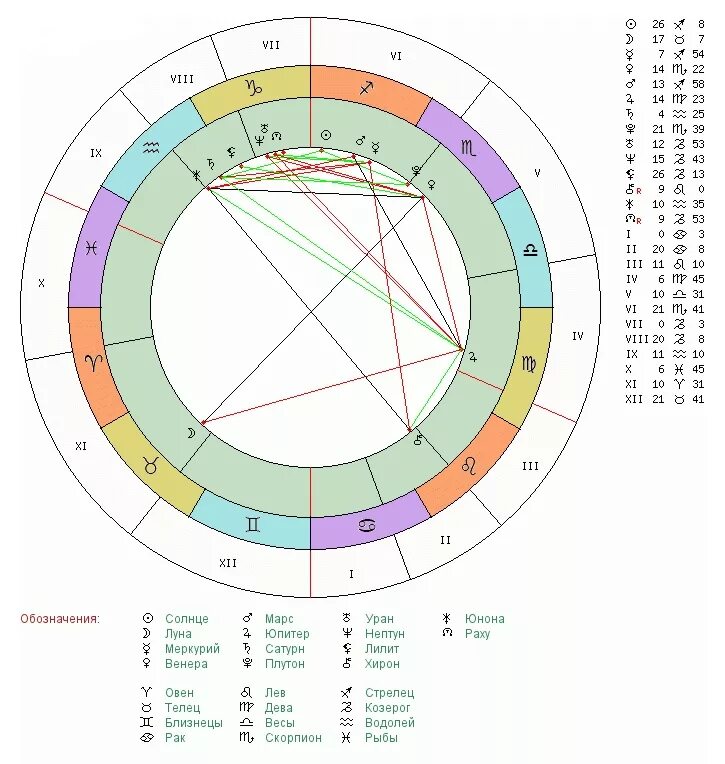 кету в 1 доме. раху в 7 доме. соединение в натальной карте. ось раху кету. раху в 7 доме.
