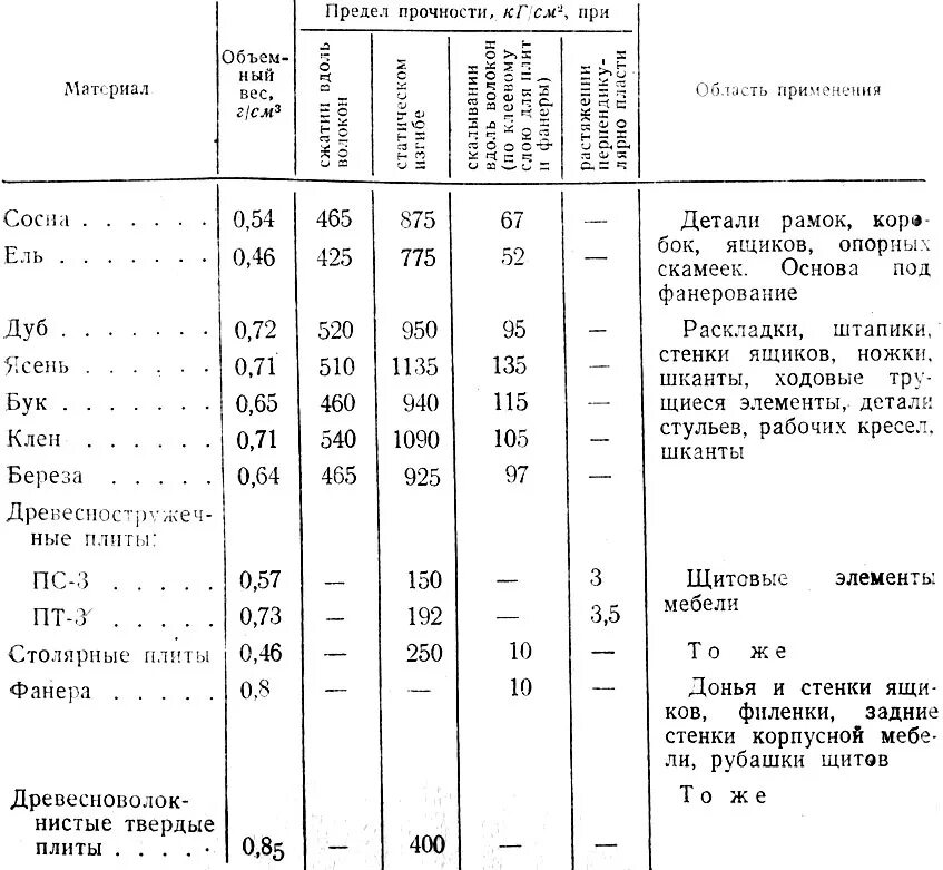 Плотность фанеры кг м3. Фанера плотность кг/м2. плотность фанеры березовой кг/м3. плотность фанеры г/см3. плотность дсп и фанеры.
