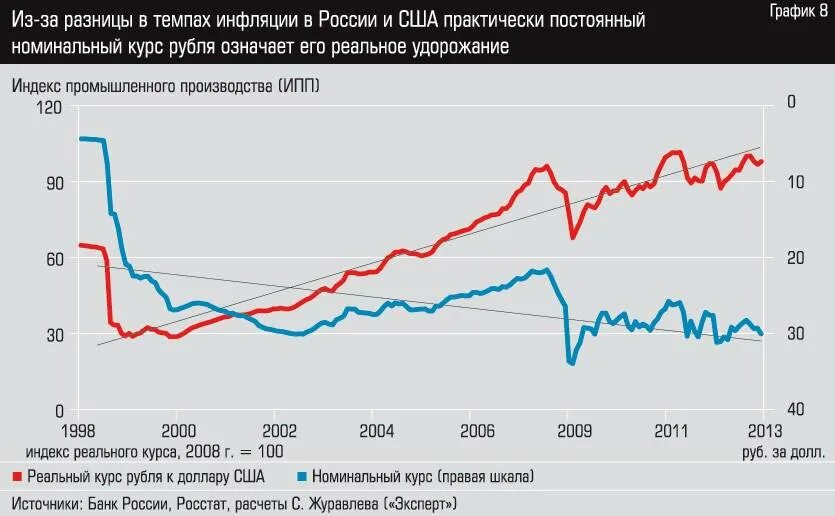 Инфляция рубля график. Инфляция в США график. График инфляции рубля в России. Инфляция доллара и рубля график. Сравни купить доллар