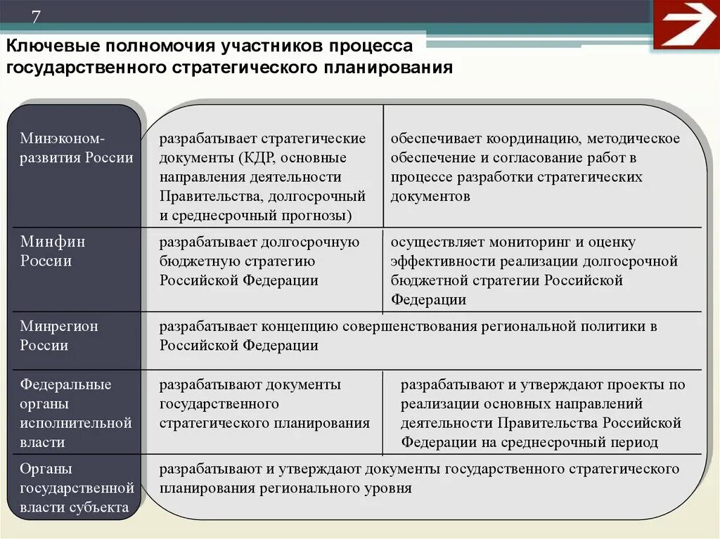 Стратегическое планирование в государственном управлении. Методики стратегического планирования. Возможности стратегического плана. Основные методы стратегического планирования. Основные направления блока