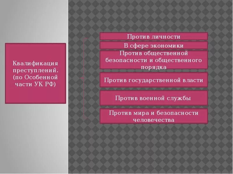 Уголовно-правовые отношения 9 класс. Квалификация преступлений. Квалификация преступлений против личности. Квалификация преступлений по особенной части. Квалификация против личности