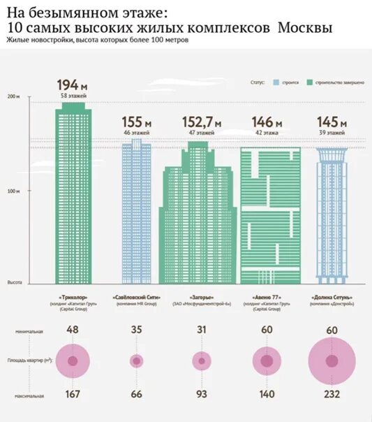 Московский сколько этаж. Список ЖК Москвы. Высокие ЖК В Москве. Самый высокий жилой комплекс в Москве. Самые высокие жилые дома в Москве сколько этажей.