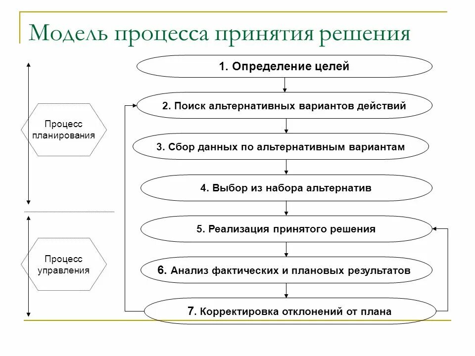 Процесс реализации управленческого решения. Модели процесса принятия решений. схема процесса подготовки и принятия управленческого решения. типы моделей при принятии решений. схема процесс принятия и реализации управленческого решения.
