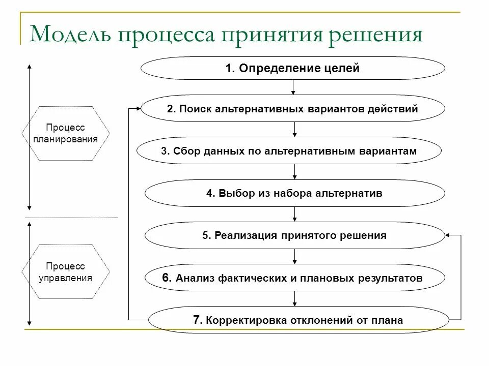 Модели процесса принятия решений. Схема процесса подготовки и принятия управленческого решения. Схема принятия управленческих решений в организации. Типы моделей при принятии решений.