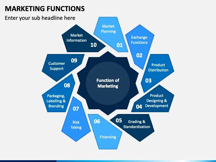 Branding functions. Marketing functions. function of marketer. ваз маркетинг. the 7 functions of marketing.