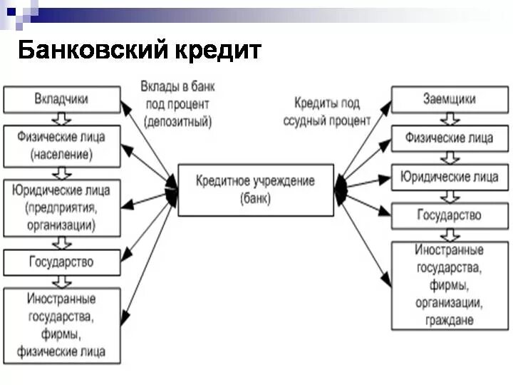 Отца банк кредитная. Виды банковских кредитов схема. Схема сущность виды и формы кредита. Виды банковского кредитования схема. Банковский кредит и банковское кредитование соотношение понятий.