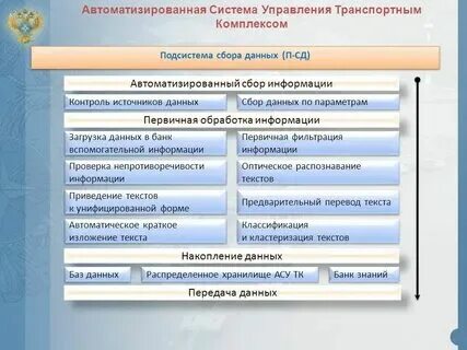 Процессы автоматизации обработки информации. Процессы автоматизации обработки информации