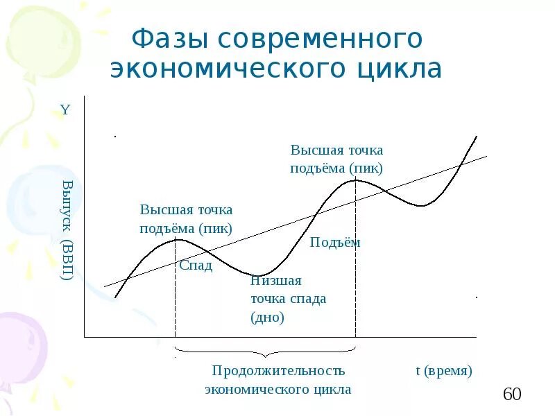 Показатель фазы цикла. Фазы делового цикла в экономике. деловой цикл и экономический цикл. экономический (деловой) цикл: понятие, фазы. фазы бизнес цикла.