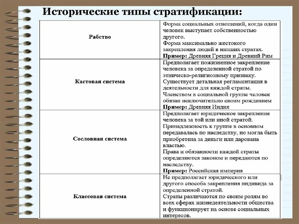 Страты общества примеры. Исторические типы стратификации таблица. Исторические типы социальной стратификации. Заполните таблицу «исторические типы социальной стратификации». Исторические типы стратификации схема.