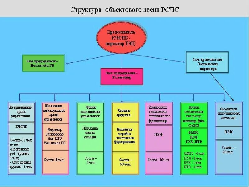 Уровни го рф. Структурная схема объектового звена РСЧС организации. Структура и органы гражданской обороны. Структура РСЧС. Структура органов управления РСЧС.