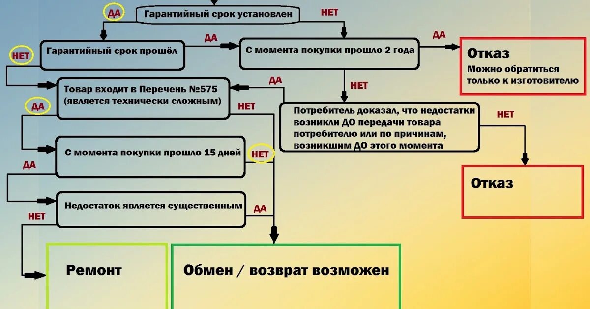 В течении какого времени продавец обязан