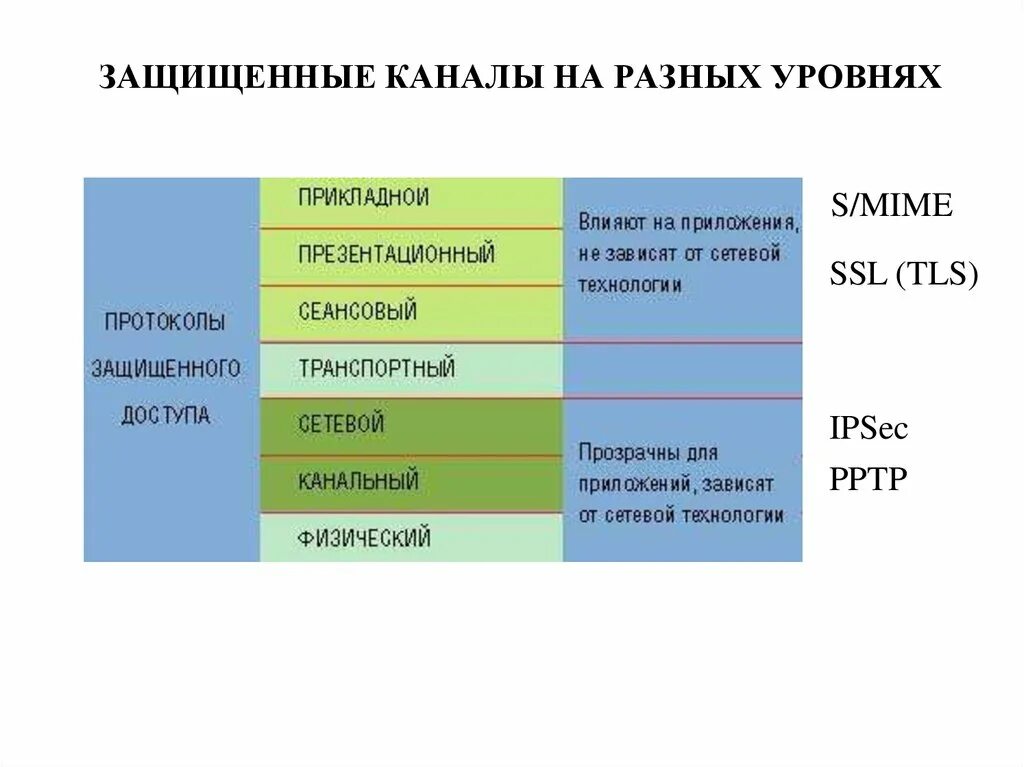 1 уровень по связи. Протоколы для защиты каналов связи. Защищенный канал связи. Уровни защищенных каналов. Защищенные каналы связи примеры.