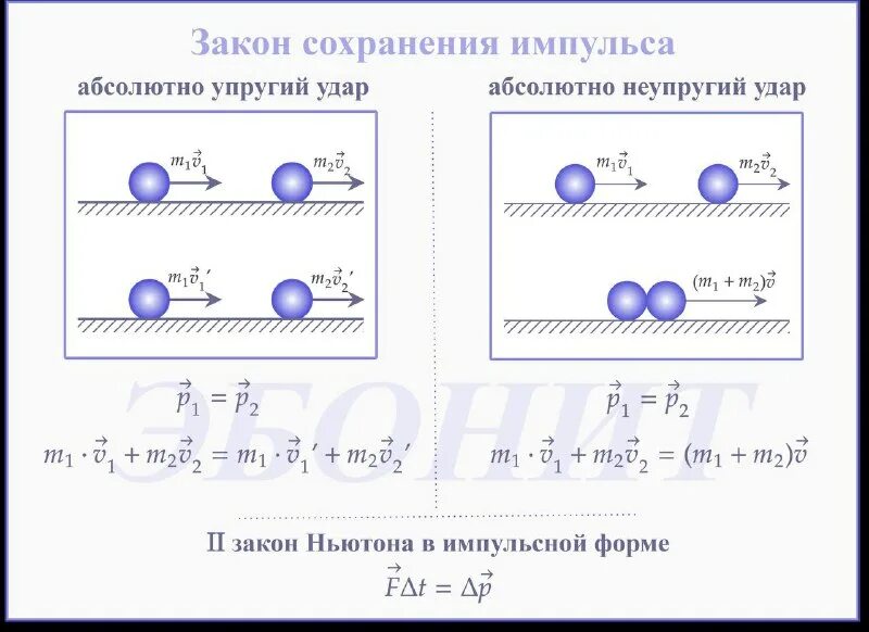 закон сохранения импульса при абсолютно неупругом ударе. сохранение импульса неупругое соударение. закон сохранения импульса при абсолютно неупругом ударе. закон сохранения импульса при неупругом ударе. закон сохранения импульса при абсолютно неупругом ударе.