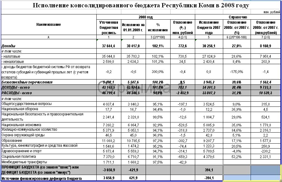 Анализ бюджета доходов и расходов. Бюджет проекта таблица. Расходы бюджета примеры. Составьте анализ доходов и расходов бюджета.