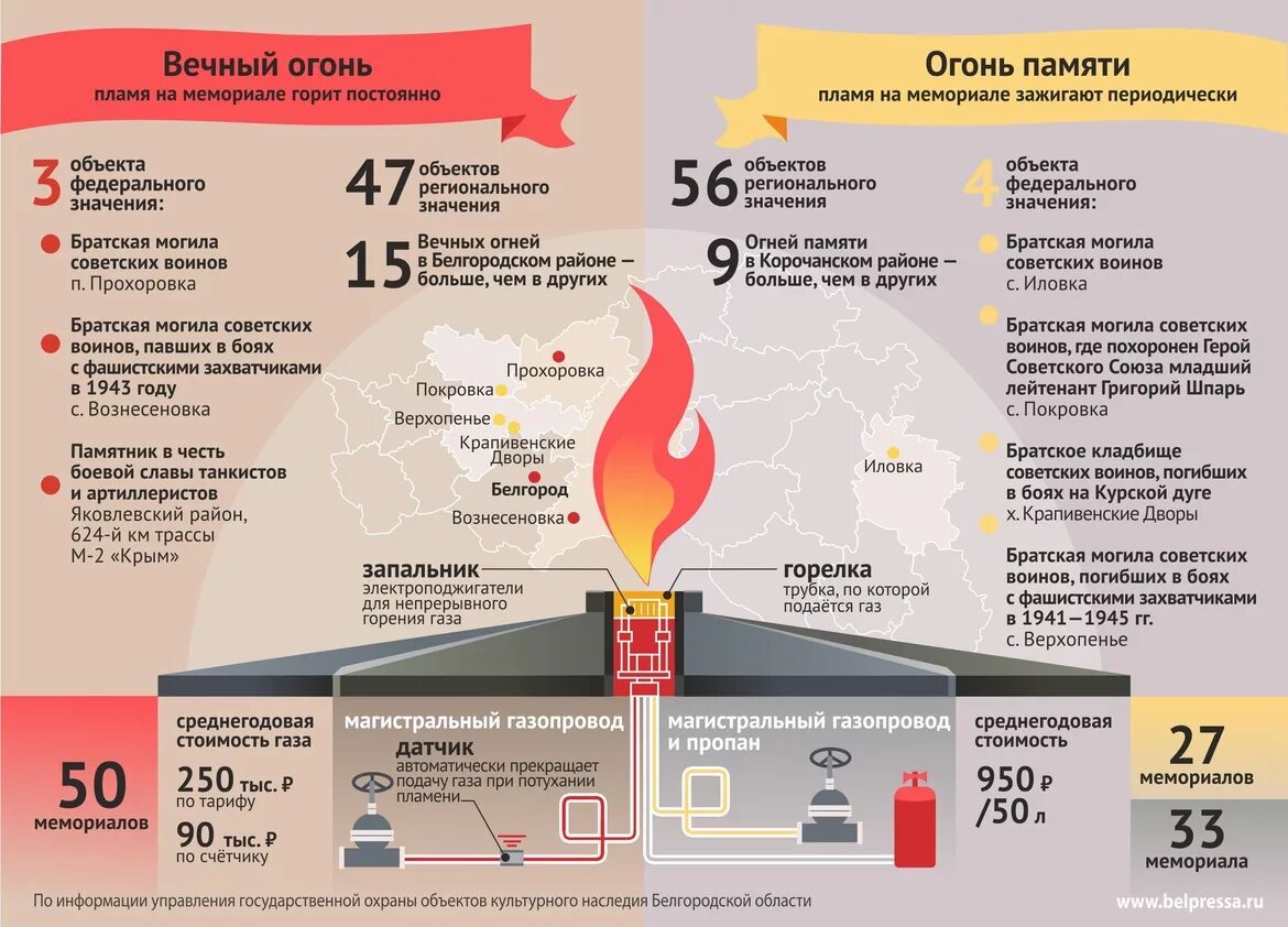 Ката пламени. Устройство газовой горелки на вечный огонь. Вечный огонь инфографика. Горелка для вечного огня. Строение вечного огня.