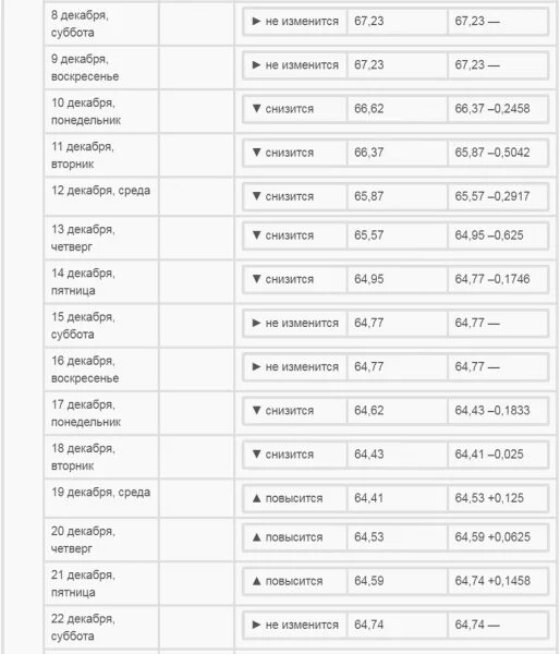 Прогноз доллара на декабрь