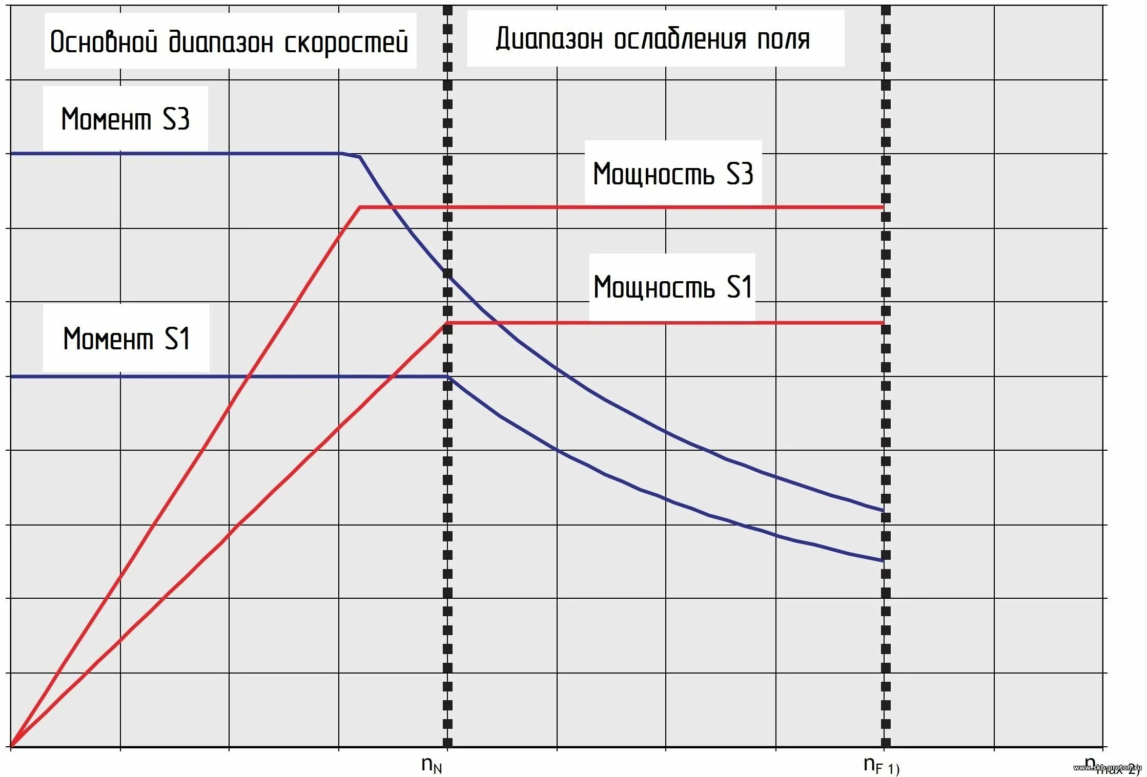 Частота двигателя момент. Крутящий момент электродвигателя с частотным преобразователем. Зависимость мощности от частоты вращения электродвигателя. Зависимость габаритов электродвигателя от частоты вращения. Электродвигатель 100 КВТ крутящий момент.