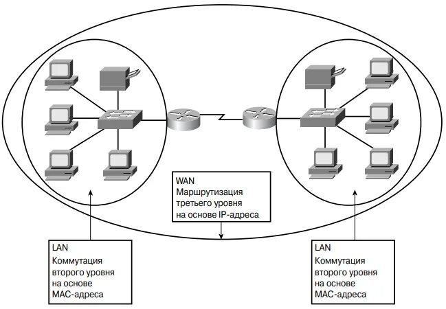 Коммутатор управления второго уровня. Маршрутизация 3 уровня. Коммутатор cisco схема. Коммутатор 1 уровня пример. Уровни маршрутизации l2 l3.