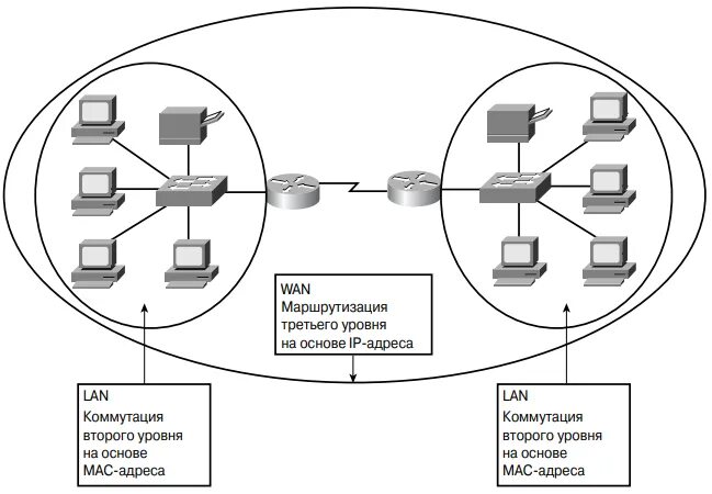 Сети 2 и 3 уровня. Коммутация 2 уровня. Коммутатор управления второго уровня. Коммутатор уровня 2 и 3 схема. Схема сети по уровням 2 уровня.