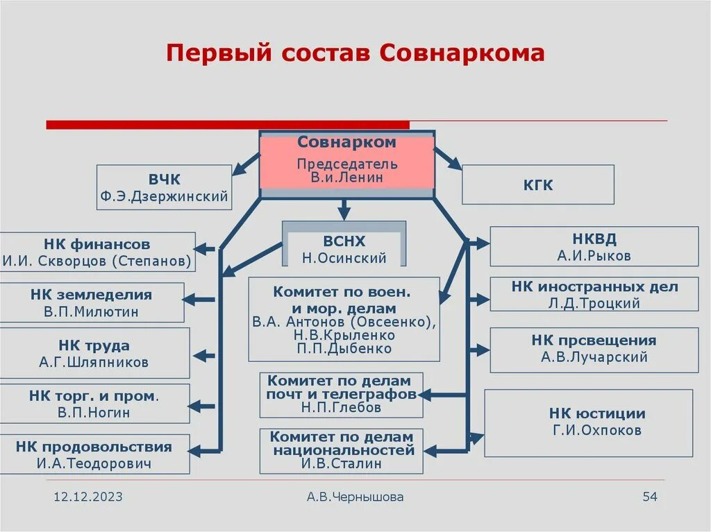 Первое правительство советской россии. Первый совет народных Комиссаров 1917. Первый состав Совнаркома. Совет народных Комиссаров структура. Совет народных Комиссаров 1918 состав.