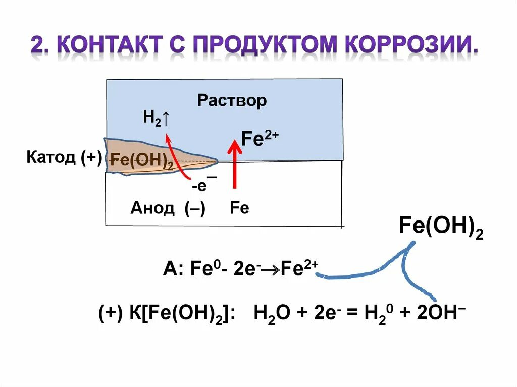 Контакт с продуктом коррозии. Коррозия анод катод. Продукты коррозии металла. Коррозия fe