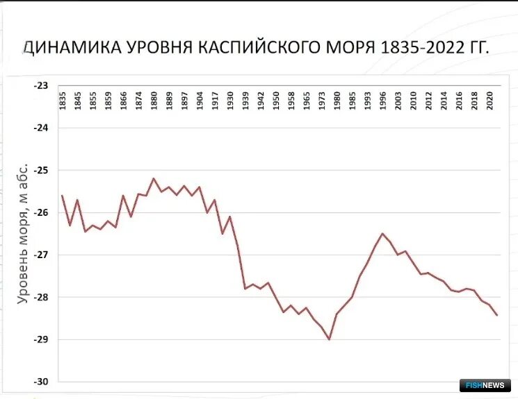 Колебание уровня каспийского моря график. Колебания уровня каспийского моря. Уровень каспийского моря по годам. Колебания уровня каспийского моря. Уровень каспийского моря по годам.