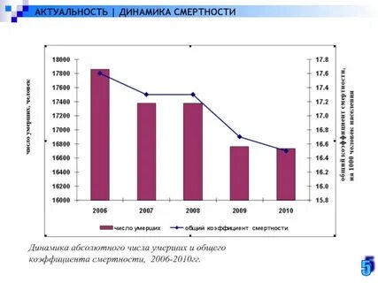5 смертности